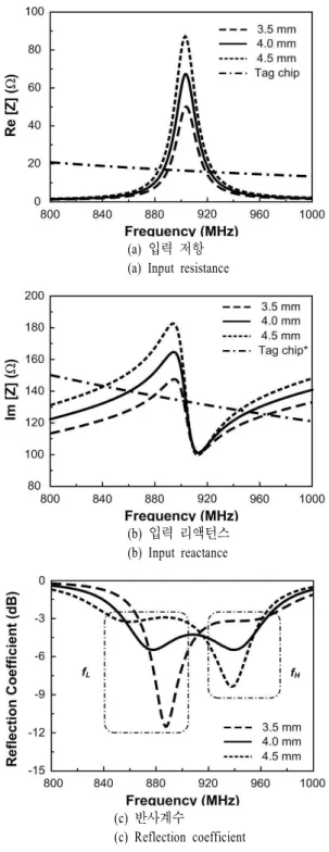 Fig.  3.  Variation  of  antenna  characteristic  with  respect  to  the  horizontal  length(L 4 )  of  the  feed  line.