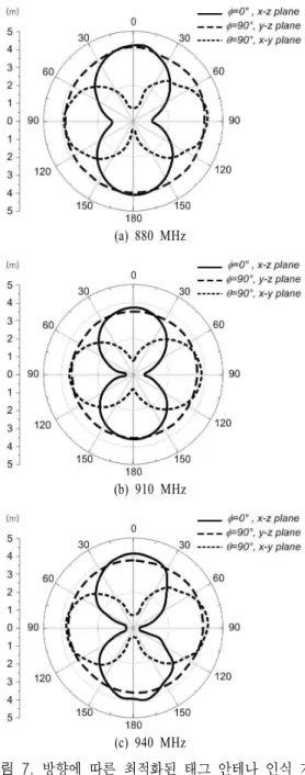 Fig.  6.  Readable  range  of  the  optimized  tag  antenna  with  respect  to  the  frequency.