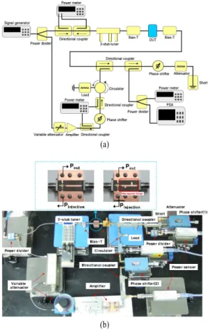 Fig. 6. (a)  Configuration  of  the  proposed  active  load-  pull,  (b)  Photograph  of  setup.