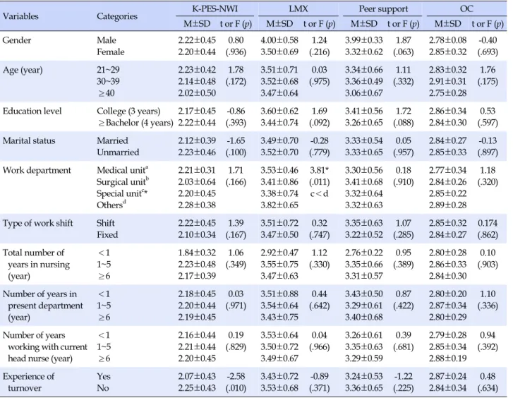 Table 3. Differences in Nursing Work Environment, Leader-Member Exchange, Peer Support, and Organizational Commitment  by General Characteristics