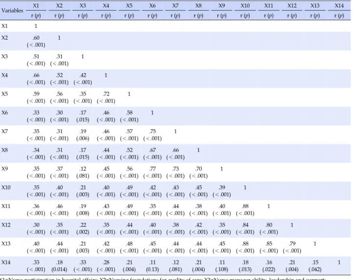 Table 4. Correlations among Nursing Work Environment, Leader-Member Exchange, Peer Support, and Organizational  Commitment Variables X1 X2 X3 X4 X5 X6 X7 X8 X9 X10 X11 X12 X13 X14 r (p) r (p) r (p) r (p) r (p) r (p) r (p) r (p) r (p) r (p) r (p) r (p) r (p