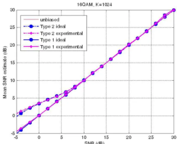 Fig.  2.  Mean  SNR  estimation  of  ideal  and  experimen- experimen-tal  values(16QAM,  K=1,024)