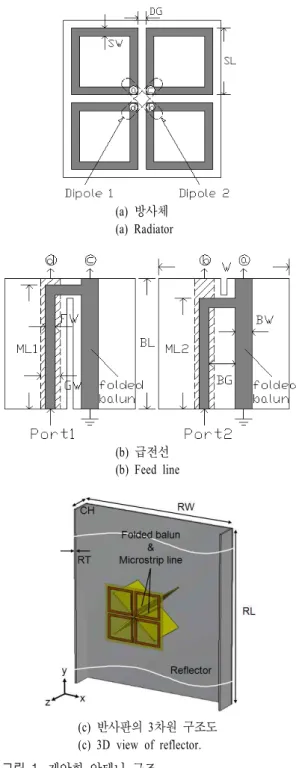Fig.  1.  The  structure  of  the  proposed  antenna.