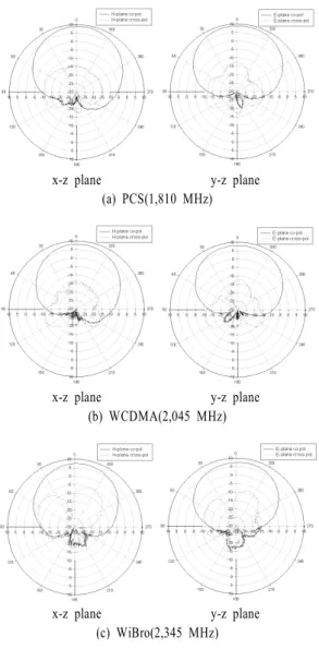 표  2.  측정된 최대 이득 및 반치각 Table 2. Measured  peak  gain  and  HPBW.