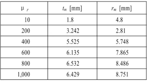 표  1.  μ r ,  t m  그리고 r m 파라미터 값 Table  1.  Parameter  values  for  μ r ,  t m   and  r m .