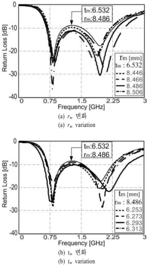 그림  3.  r m 과 t m 의 변화에 따른 계산된 반사 손실 Fig.  3.  Calculated  return  loss  according  to  r m   and  t m