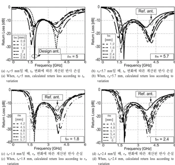 그림  6.  t m 과 t m 파라미터 변화에 따른 계산된 반사 손실( μ r =10+j0.001) Fig.  6.  Calculated  return  loss  according  to  t m   and  t m   variation( μ r =10+j0.001).