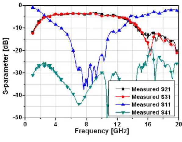 그림  4.  ∑  단자의 S-파라미터 Fig. 4. S-parameters  for  the  ∑  port.