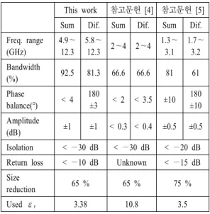 Table 2. Performance  comparisons.