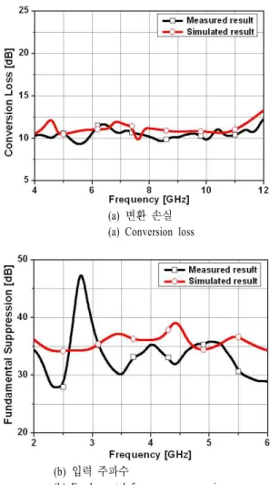Fig. 12.   Simulated  and  measured  results.
