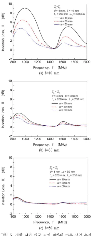 Fig.  4.  Frequency  characteristics  of  insertion  loss  as  a  parameter  of  a  line  spacing  with  matching  and  mismatching  for  the  transmission  line.