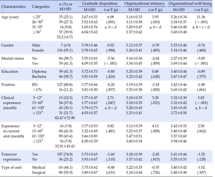 Table 1. Differences in Gratitude disposition, Organizational Intimacy, and Organizational Well-being according to General 