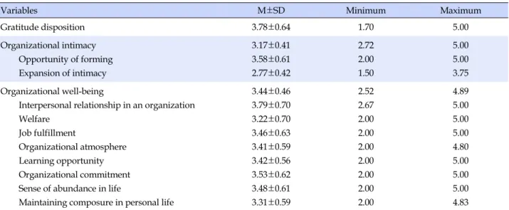 Table 2.  Descriptive Statistics, Gratitude Disposition, Organizational Intimacy, and Organizational Well-being  (N=143)