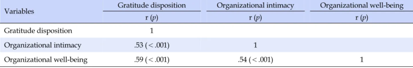 Table 3. Correlation between Gratitude Disposition, Organizational Intimacy, and Organizational Well-being (N=143)