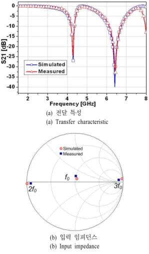 그림  2.  F급 전력 증폭기의 제안된 부하 회로 Fig.  2.  Proposed  load  network  of  class-F  power  