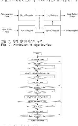 그림 8.  신호 해석 알고리즘 Fig. 8.  Signal  analyzing  algorithm그림 5. FPGA  입출력