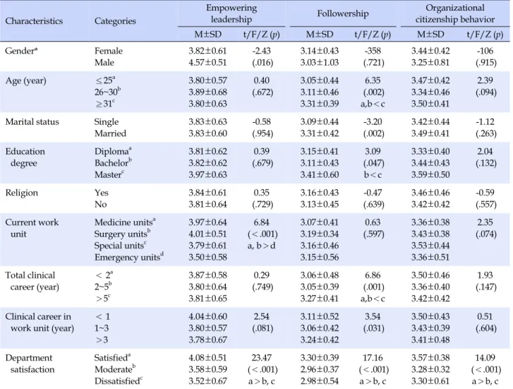 Table 3. Differences in Empowering Leadership, Followership, Organizational Citizenship Behavior according to Demographic 
