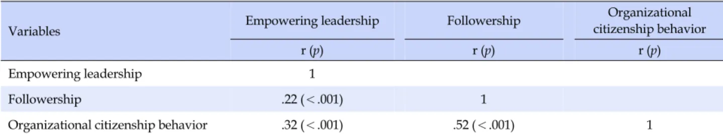 Table 4. Correlation between Empowering Leadership, Followership, and Organizational Citizenship Behavior (N=222)