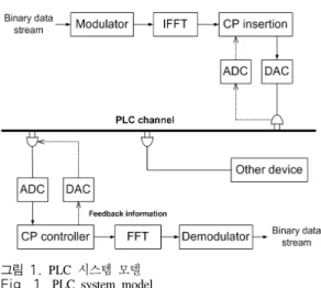 그림 2. 다중 경로 시나리오 Fig. 2. Multipath  scenario 그림 1.  PLC  시스템 모델 Fig. 1.  PLC  system  model