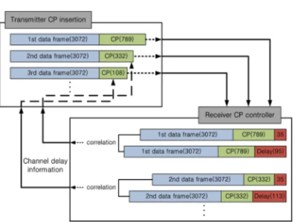 그림 3. 적응형 OFDM  CP  길이 기법 Fig. 3.  Adaptive  OFDM  CP  length  scheme 