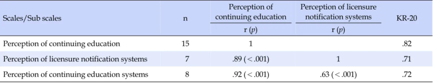 Table 1. Validity and Reliability of Scale for Perception of Continuing Education  (N=873) Scales/Sub scales n Perception of  continuing education  Perception of licensure notification systems KR-20 r (p) r (p)
