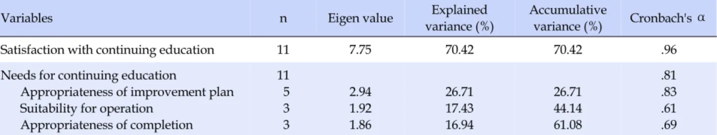 Table 2. Validity and Internal Reliability of the Scale of Needs for Continuing Education  (N=873)