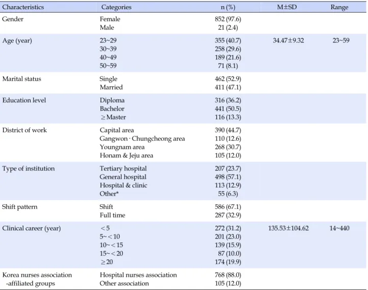 Table 3. Participants' General Characteristics  (N=873)