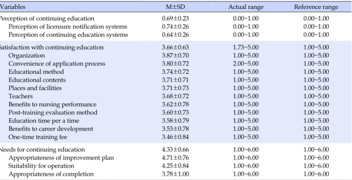 Table 4. Descriptive Statistics of Study Variables (N=873)