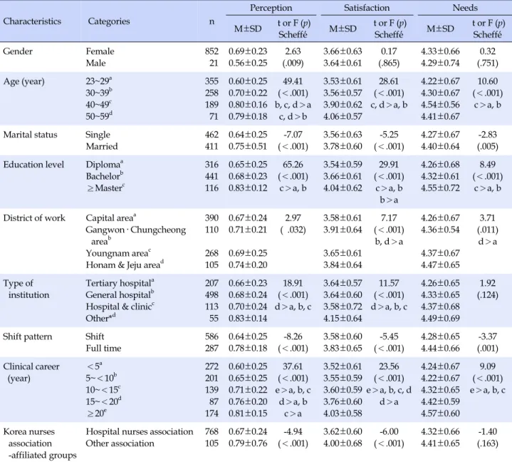 Table 5. Differences in Research Variables by General Characteristics of Participants (N=873)