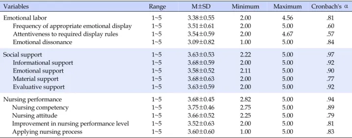 Table 2. Degree of Emotional labor, Social Support, and Nursing Performance (N=188)