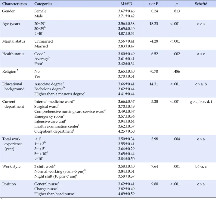 Table 3. Difference in Nursing Performance according to General Characteristics (N=188)