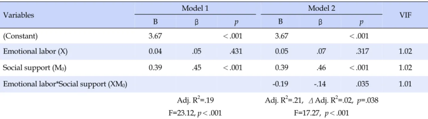 Table 5. Influence of Emotional Labor on Nursing Performance: Moderating Effect of Social Support