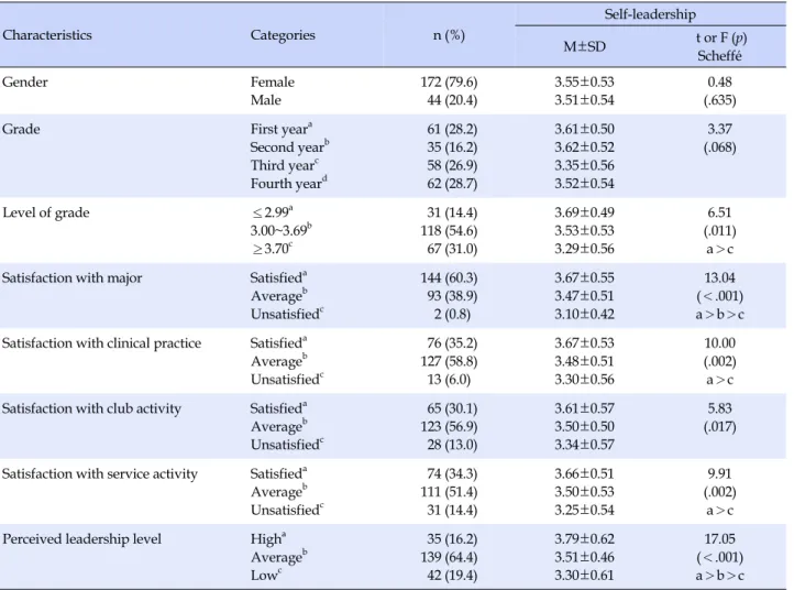 Table 1. Differences in Self-leadership according to General Characteristics (N=216) Characteristics Categories n (%)  Self-leadership M±SD  t or F (p) Scheffé Gender Female Male 172 (79.6) 44 (20.4) 3.55±0.533.51±0.54 0.48 (.635)