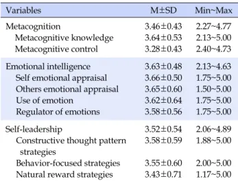Table 3. Relationship among Metacognition, Emotional Intelligence, and Self-leadership (N=216) Variables 1 2 3 4 5 r (p) r (p) r (p) r (p) r (p) 1