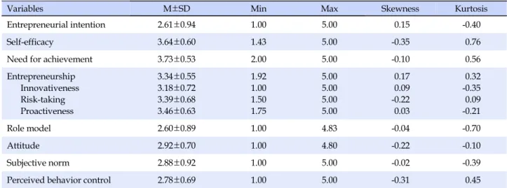 Table 2. Summary of Research Variables (N=434)