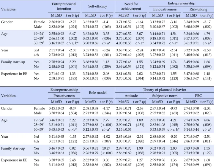 Table 3. Difference according to General Characteristics (N=434)