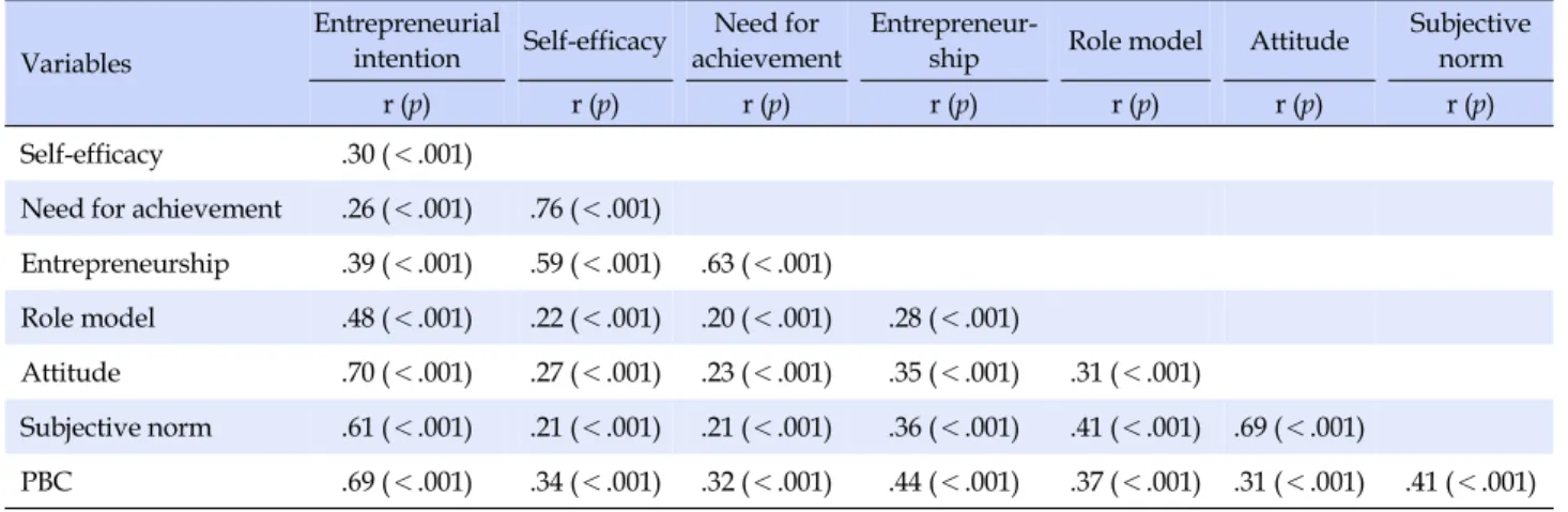 Table 4. Correlations among Research Variables (N=434)