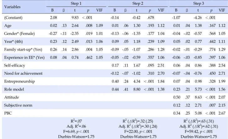 Table 5. Factors Influencing Entrepreneurial Intention (N=434) 