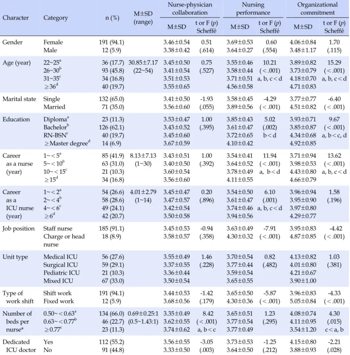 Table 1. General Characteristics of Participants &amp; Differences in Nurse-Physician Collaboration, Nursing Performance and  Organizational Commitment by General Characteristics  (N=203)