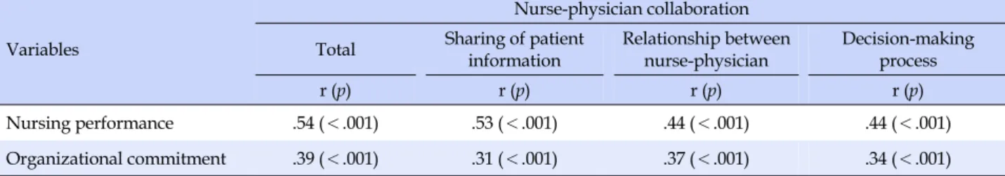 Table 3. Correlation among Nurse-Physician Collaboration, Nursing Performance and Organizational Commitment  (N=203)