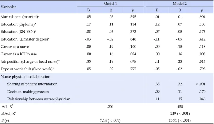Table 4. Effects of Nurses-Physician Collaboration on Nursing Performance (N=203)