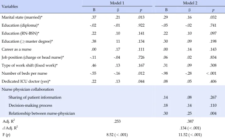 Table 5. Effects of Nurses-Physician Collaboration on Organizational Commitment (N=203)