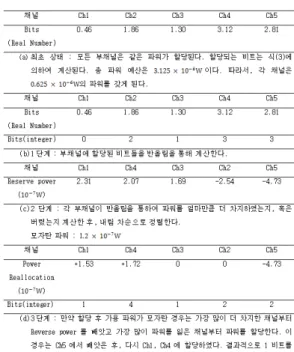 Fig. 1.  새로 제안하는 파워 할당 알고리즘의 예여  설명을  한다.  알고리즘의  수도  코드(pseudo-code)