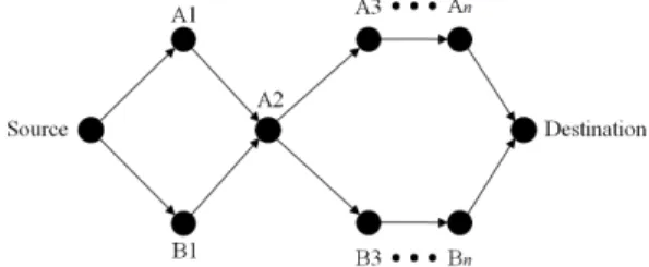 그림 2. Link-Disjoint  Multi-Path  Routing