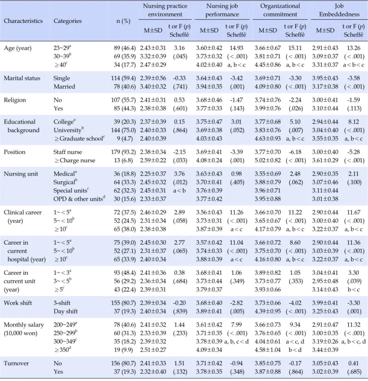 Table 1. Differences in Variance to General Characteristics of Participants  (N=192) Characteristics Categories n (%) Nursing practice environment Nursing job performance Organizational commitment Job  Embeddedness M±SD t or F (p) Scheffé́ M±SD t or F (p)