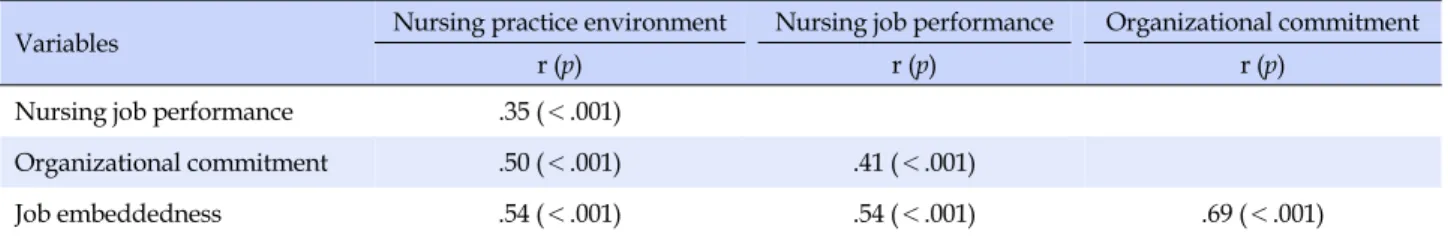 Table 3. Correlation Relationships among Variables (N=192)