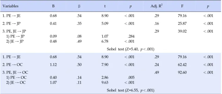 Table 4. Mediating Effect of Job Embeddedeness in the Relationship to Nursing Practice Environment, Job Performance, and  Organizational Commitment  (N=192) Variables B β t p Adj