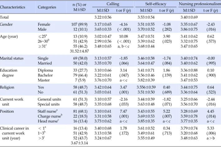 Table 1. Differences in Calling, Self-efficacy and Nursing Professionalism according to Participants’ General Characteristics (N=119)