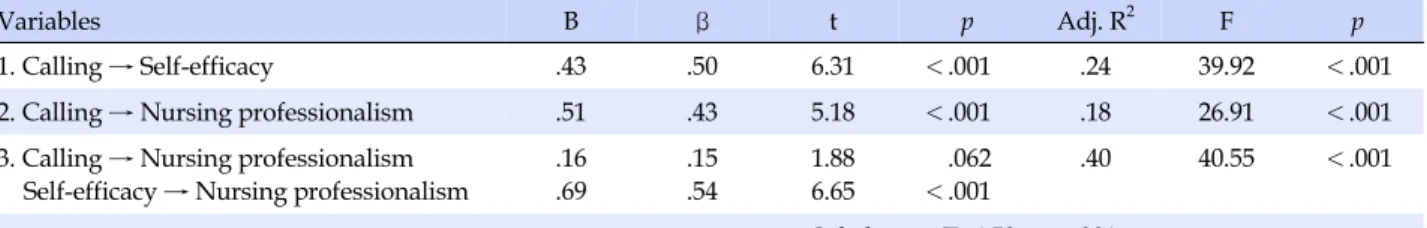 Table 4. Mediating Effects of Self-efficacy Between Calling and Nursing Professionalism (N=119)