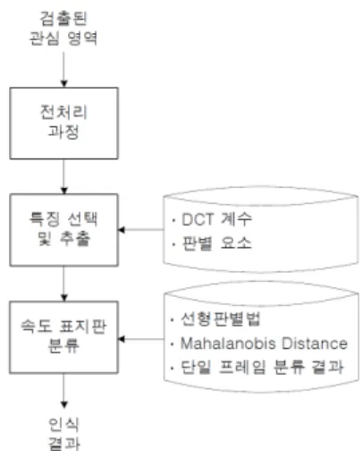 그림 1.  제안된 속도 제한 표지판 인식 방법의 전체 과정 그림 2.  관심 영역에 대한 전처리 과정형  교통  표지판을  검출하는  연구가  발표되었다.[7,8]허프  변형은  이를  위한  하드웨어가  있음에도  불구하고  영상의  크기가  크면  실시간  처리가  어려운  단점이  있다